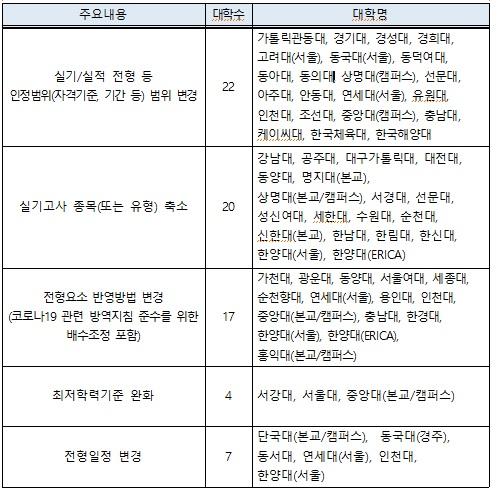 대학교육협의회 제공