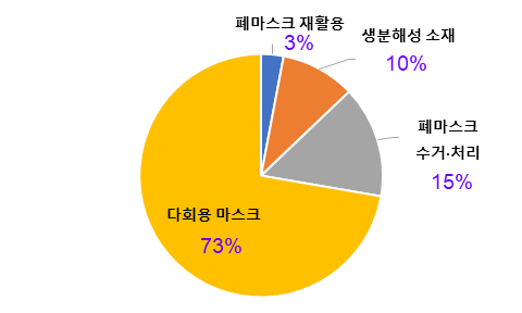 마스크 환경오염 방지와 관련된 기술 유형별 특허출원 동향 (2011~2020년). 특허청 제공