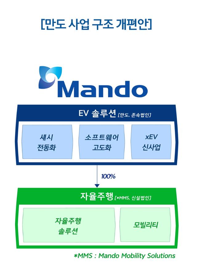 만도 사업구조 개편안. 만도 제공