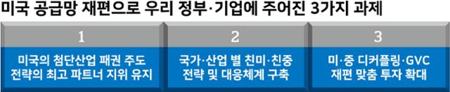 시각물_미국 공급망 재편으로 우리 정부·기업에 주어진 3가지 과제