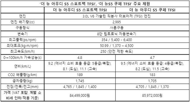 아우디 더 뉴 S5 쿠페 TFSI·더 뉴 S5 스포트백 TFSI 출시