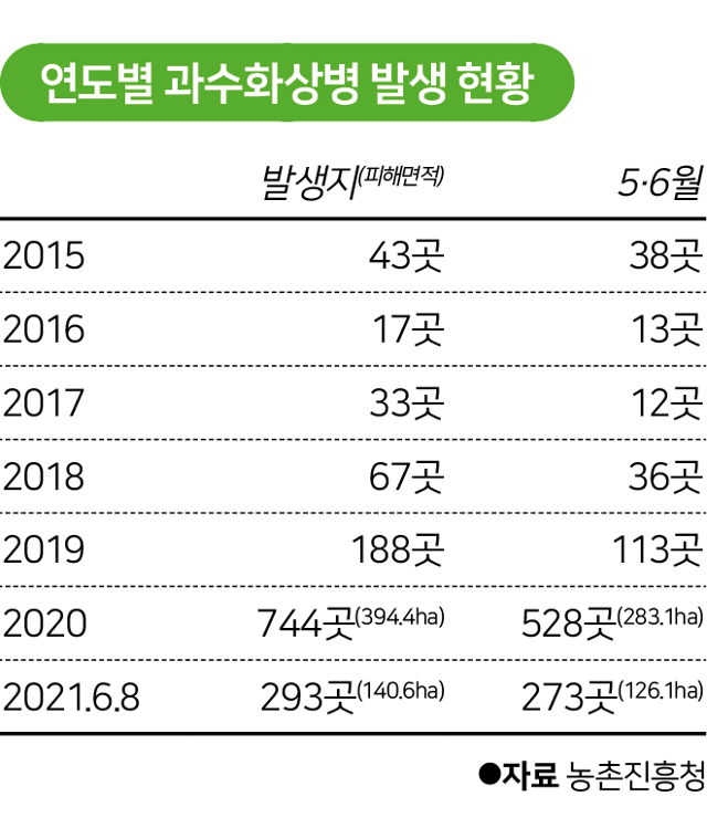 시각물_연도별 과수화상병 발생 현황