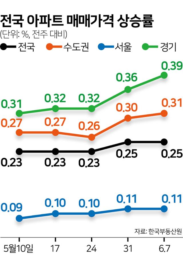 전국 아파트 매매가격 전주 대비 상승률 . 그래픽=김문중 기자