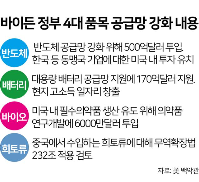 바이든 정부 4대 품목 공급망 강화 내용