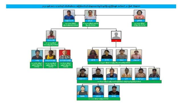 미얀마 군부가 지난달 관영매체를 통해 주장한 '시민 폭도' 테러범들 조직도. 글로벌 뉴라이트 미얀마 캡처