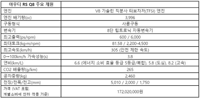 아우디, RS Q8 공식 출시