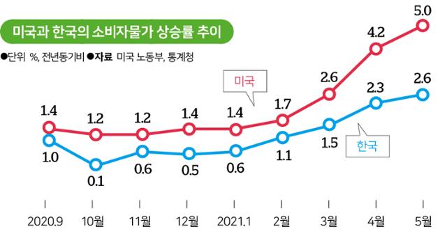 미국과 한국의 소비자물가 상승률 추이. 그래픽=송정근 기자