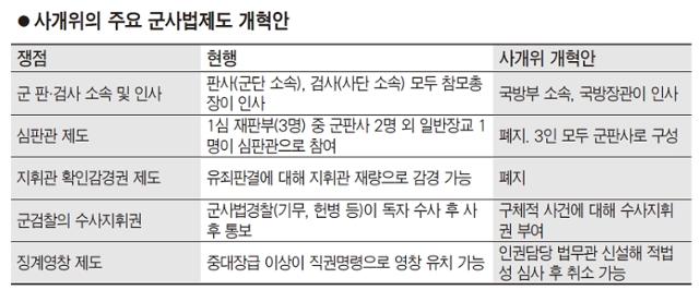 2004년 12월 대법원 산하 사법개혁위원회(사개위)와 국방부가 합의한 군사법제도 개혁안 주요 내용.