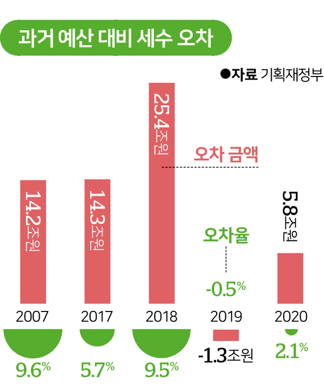 시각물_과거 예산 대비 세수 오차