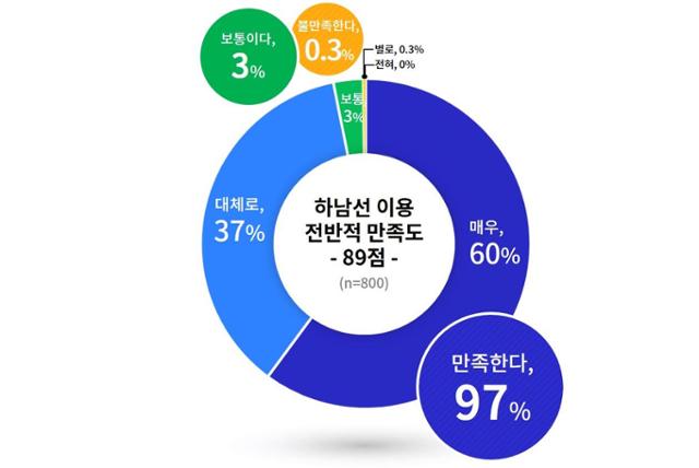 올 3월 개통한 하남선에 대한 주민 만족도. 경기도 제공