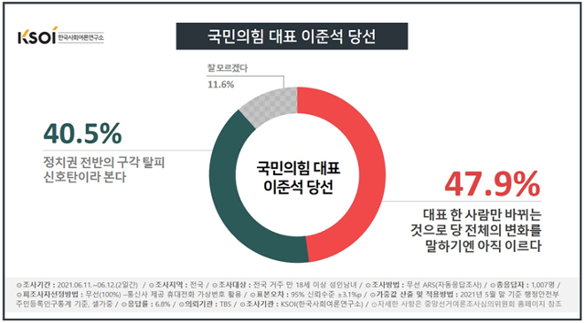 이준석 국민의힘 대표 당선에 관한 여론조사에서 47.9%가 '당 전체의 변화를 말하기엔 이르다'고 답변했다. 한국사회여론연구소(KSOI) 홈페이지 캡처