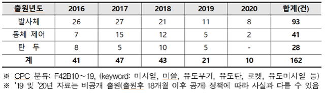 마시일 관련 특허 출원 현황. 특허청 제공