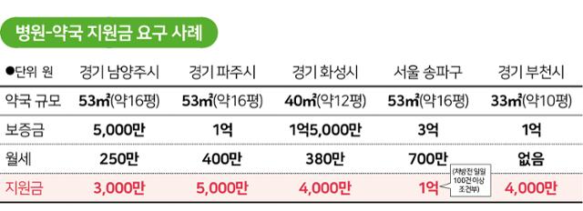 약국 상대 '병원 지원금' 요구 사례 그래픽=송정근 기자