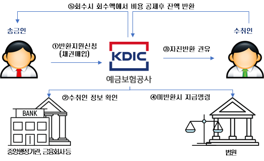 예금보험공사를 통한 착오송금 반환 신청. 금융위원회 제공