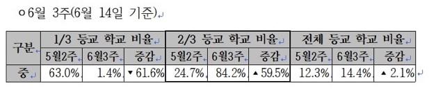 경기도 내 중학교 등교현황. 경기도 교육청 제공