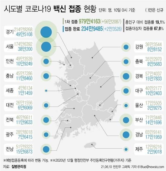 10일 코로나19 예방접종 대응 추진단에 따르면 대상자별 접종률은 전북이 74.1%로 가장 높다. 뉴시스