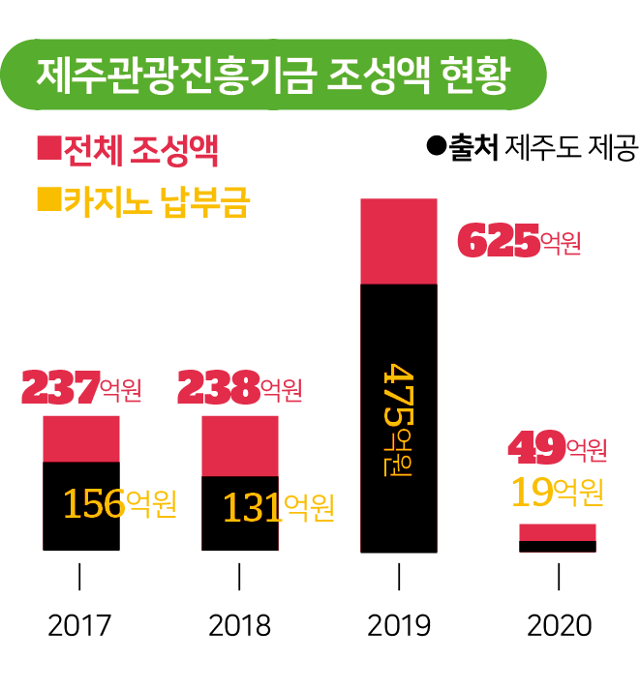 제주관광진흥기금 조성액 현황