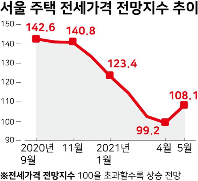 서울 주택 전세가격 전망지수 추이. 그래픽=강준구 기자