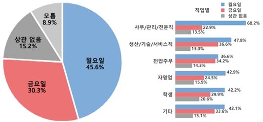 대체공휴일 지정 요일에 대해서는 '직후 월요일'이 45.6%, '직전 금요일'이 30.3%로 조사됐다. 서영교 국회 행정안전위원장 제공