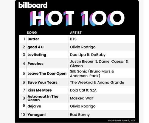 빌보드는 방탄소년단의 '버터'가 메인 싱글 차트 '핫 100'에서 1위를 기록했다고 14일(현지시간) 밝혔다. 빌보드 사회관계망서비스 캡처