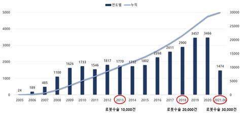 세브란스병원 연도별 로봇 수술 현황