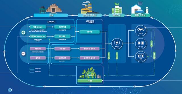 포스코그룹의 이차전지 소재사업 밸류체인. 포스코케미칼 제공