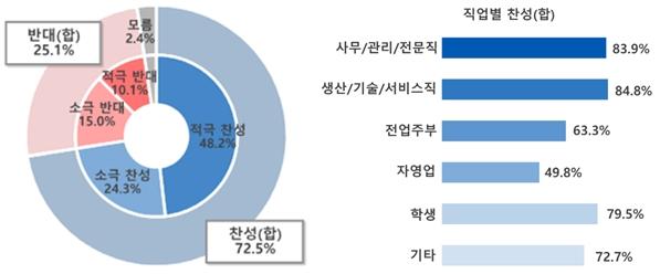 국민의 72.5%가 대체공휴일제 도입에 찬성하는 것으로 나타났다. 서영교 국회 행정안전위원장 제공