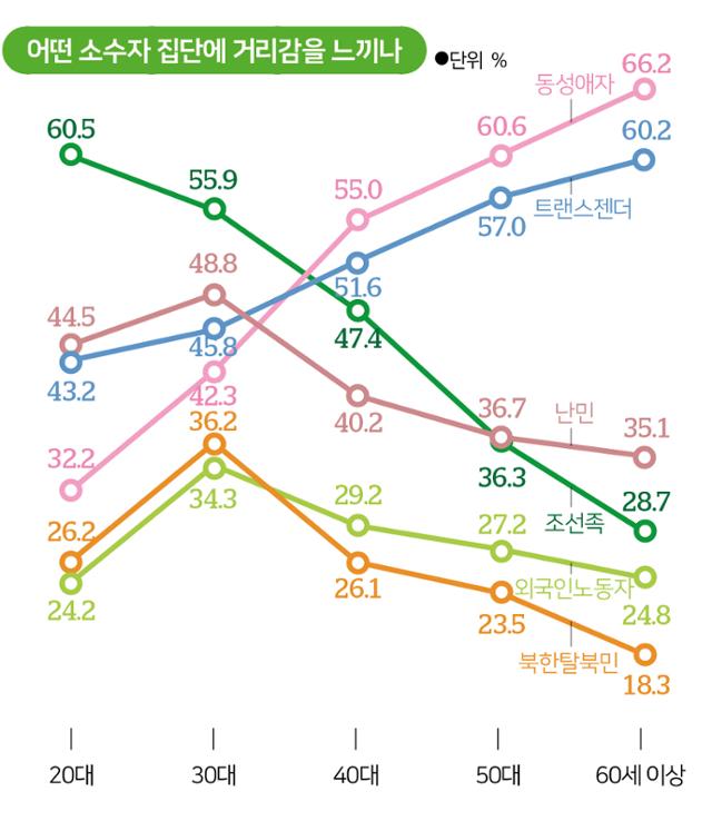 어떤 소수자 집단에 거리감을 느끼나. 송정근 기자