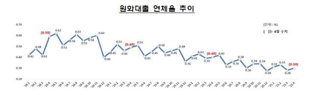 원화대출 연체율 추이. 통상 분기 말 하락했다가 분기 초·중반 상승하는 움직임을 보인다. 금융감독원 제공