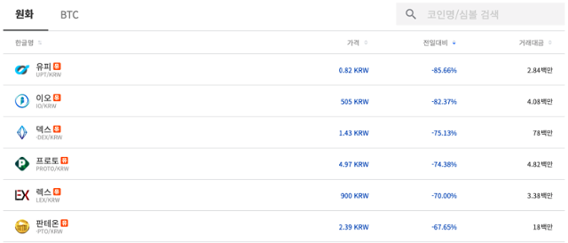 16일 오후 4시 50분 기준 가상화폐 거래소 코인빗이 전날 상장폐지·유의종목으로 지정한 코인들의 가격이 급락하고 있다. 코인빗 홈페이지 캡처