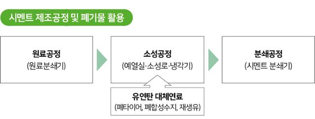 시멘트 제조공정 및 폐기물 활용. 그래픽= 송정근 기자