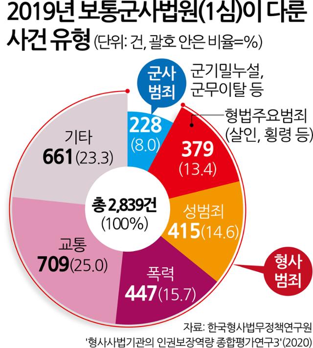 2019년 보통군사법원(1심)이 다룬 사건