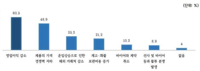 수출입 물류 애로로 인해 발생하는 어려움. 중기중앙회 제공