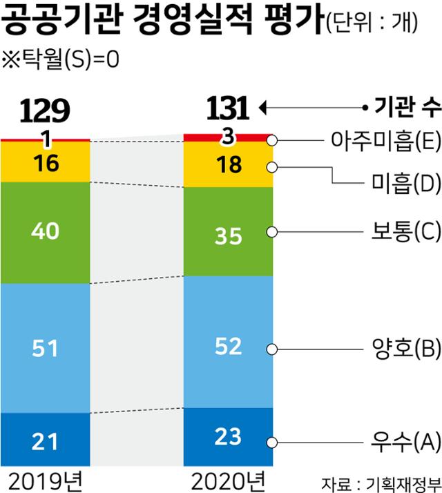 공공기관 경영실적 평가.