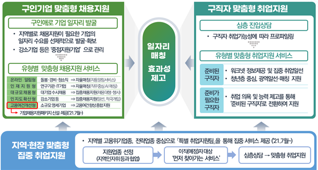 정부의 맞춤형 채용·취업지원 서비스 강화 방안. 고용노동부 제공