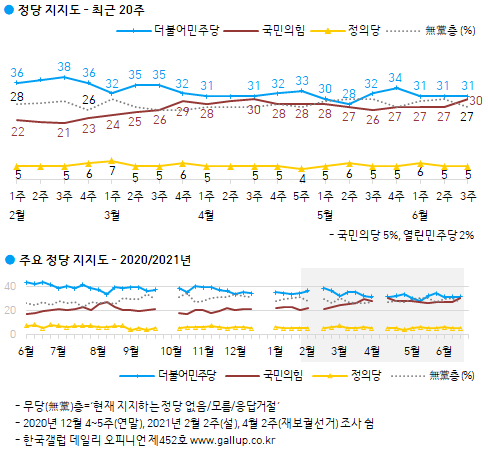 한국갤럽이 지난 15~16일 실시한 정당지지도 조사에서 국민의힘 지지율이 30%로 나타났다. 한국갤럽 홈페이지 캡처