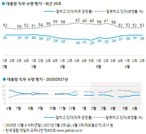 한국갤럽이 지난 15~16일 실시한 여론조사에서 대통령 직무 수행 긍정률이 4주째 비슷한 수준으로 나타났다. 한국갤럽 홈페이지 캡처