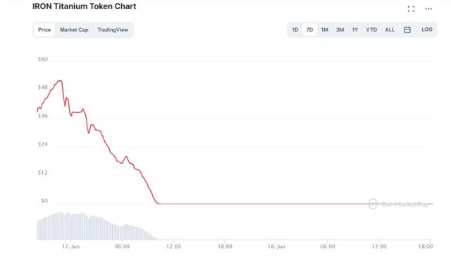 0달러 수준으로 폭락한 아이언 티타늄 토큰. 코인마켓캡 캡처