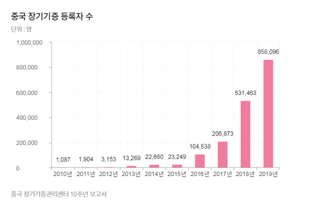 중국 장기 기증 등록자 연간 추이.