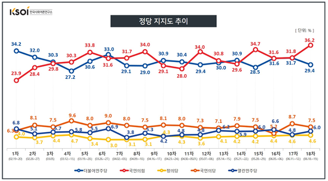 한국사회여론연구소(KSOI) 정당지지도 추이. 한국사회여론연구소 홈페이지 캡처