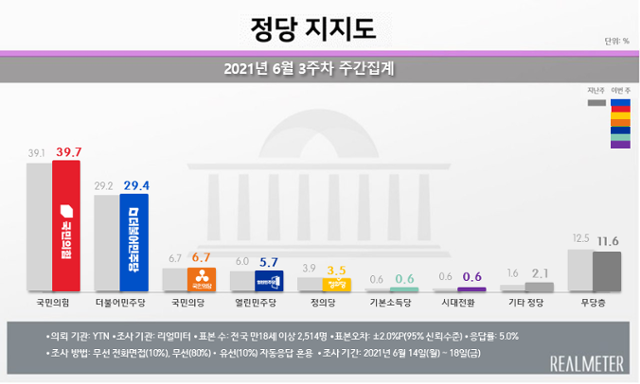 6월 셋째 주 정당지지도 조사 결과. 리얼미터 홈페이지 캡처