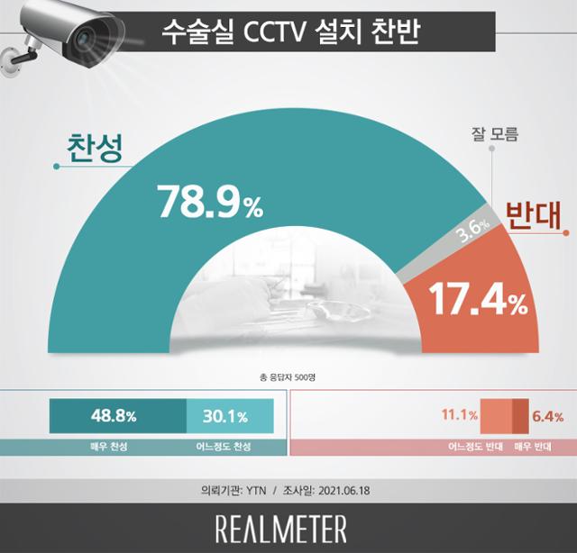 여론조사기관 리얼미터가 지난 18일 수술실 폐쇄회로(CC)TV에 관한 찬반을 조사한 결과, 78.9%가 CCTV 설치에 찬성했다. 리얼미터 홈페이지 캡처