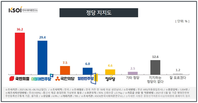 한국사회여론연구소(KSOI) 6월 셋째 주 정당지지도 조사 결과. 한국사회여론연구소 홈페이지 캡처