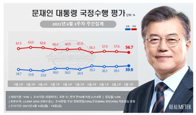 리얼미터 여론조사