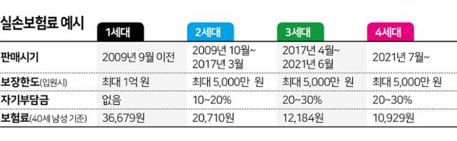 실손보험료 예시. 그래픽=김문중 기자