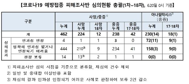 20일 0시 기준 코로나19 예방접종 피해조사반 심의 현황. 질병관리청 제공