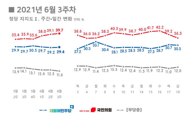 주간·일간 정당지지도 추이. 리얼미터 홈페이지 캡처