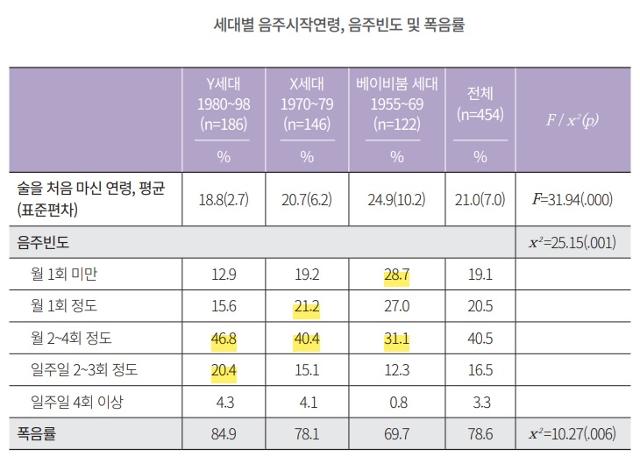 세대별 음주 빈도 조사에서 20대와 30대는 월 2~4회, 주 2, 3회가 각각 1·2위를 차지했다. 한국과학기술젠더혁신센터 제공