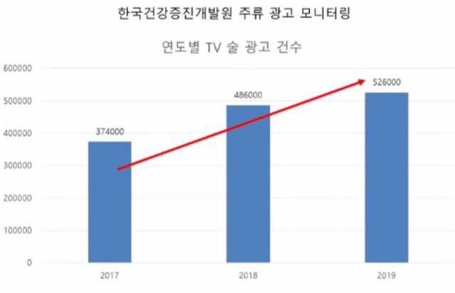 TV 속 술 광고는 계속 늘고 있다. 홍은주 교수는 "요즘 주류 광고는 SNS로 내보내는 경우가 많아 실제 광고 수는 훨씬 더 많을 것"이라고 밝혔다. 한국과학기술젠더혁신센터 제공