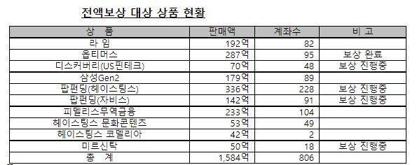 한국투자증권의 전액보상 대상 투자상품 현황. 한국투자증권 제공